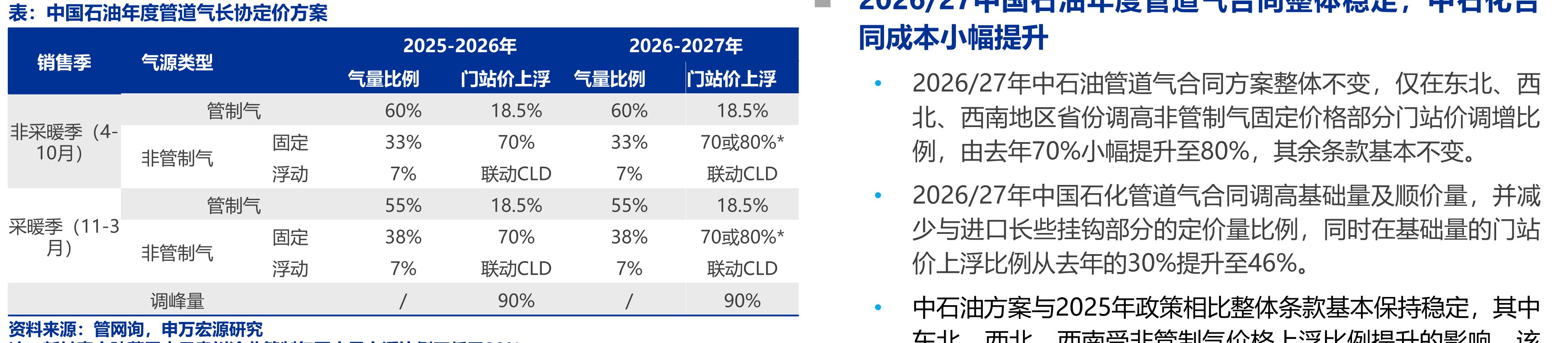 中国石油年度管道气长协定价方案◼2026/27中国石油年度管道气合同整体稳定，中石化合