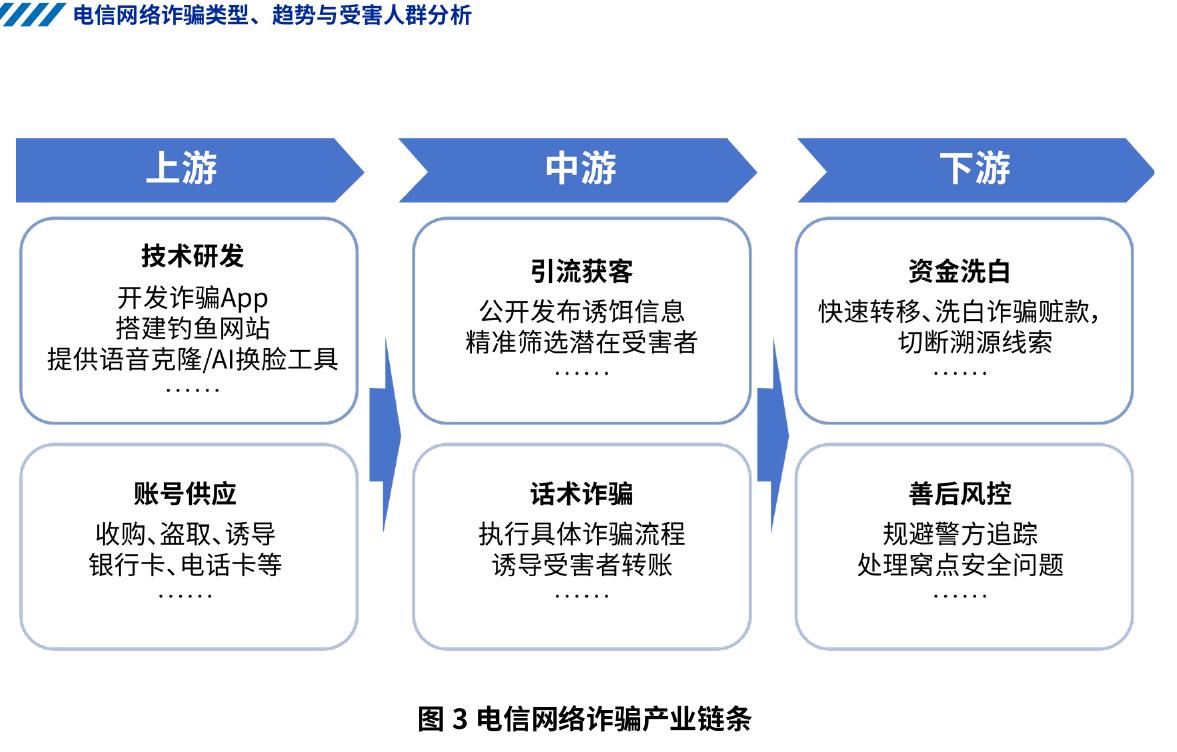 图3电信网络诈骗产业链条