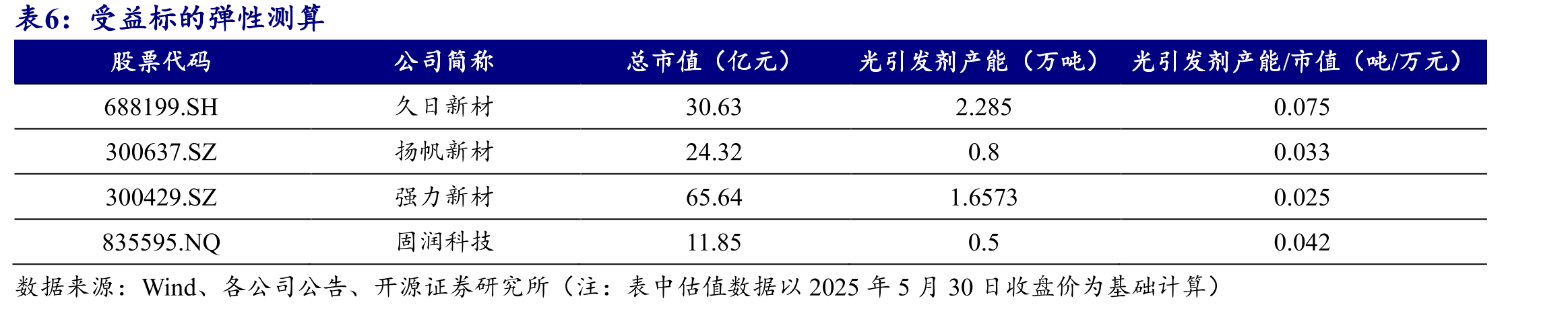 全球范围内，光固化涂料占比逐步提升_第3页
