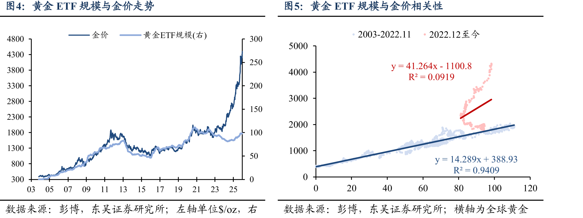 美国10年TIPS收益率与金价走势_第5页