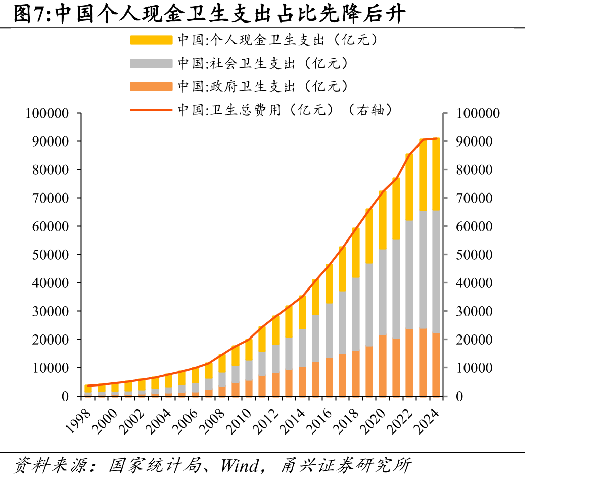 中国个人现金卫生支出占比先降后升