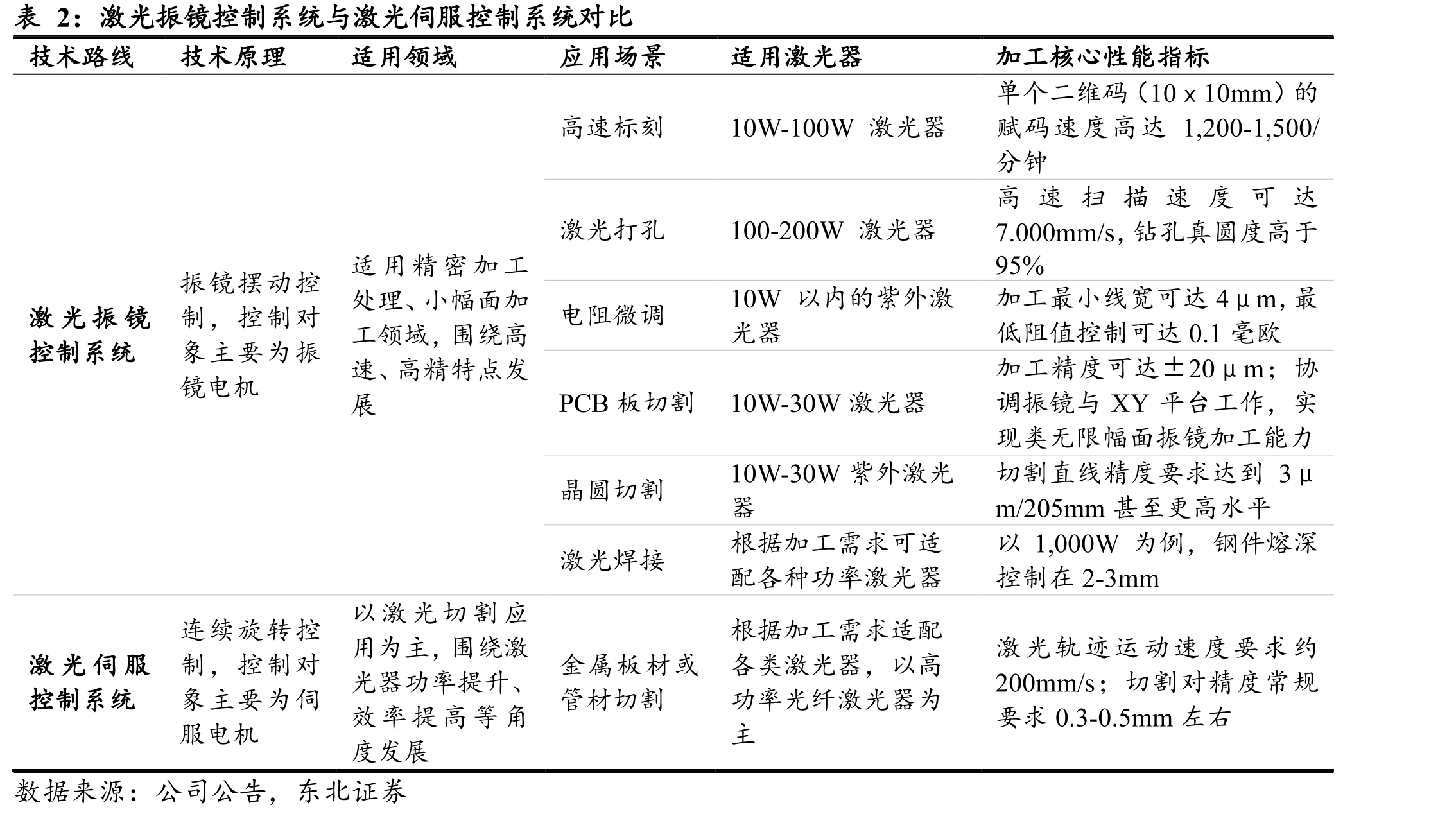 激光振镜控制系统与激光伺服控制系统对比