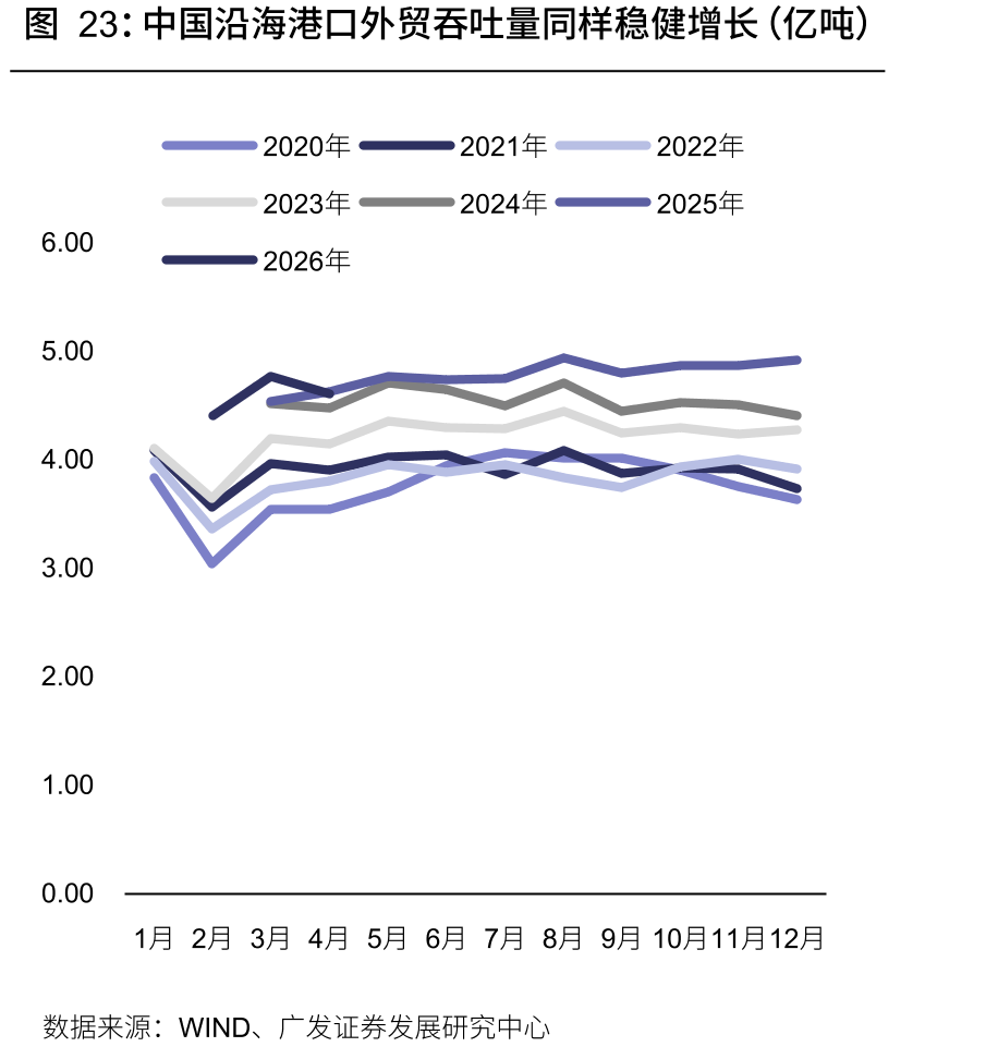 中国沿海港口外贸吞吐量同样稳健增长（亿吨）