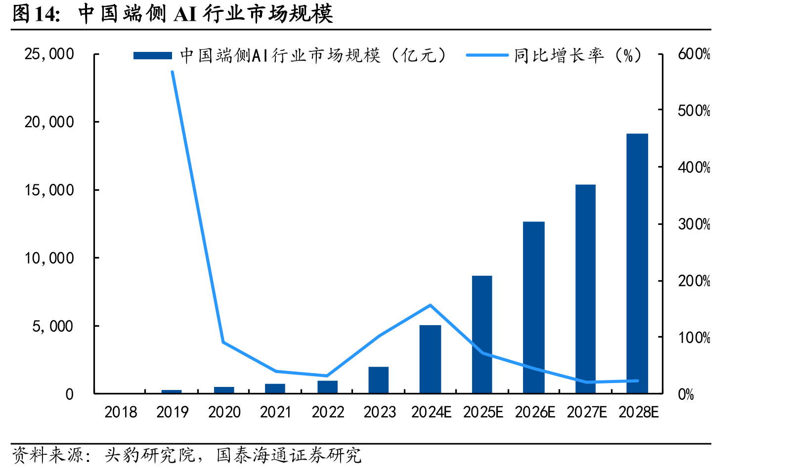 中国端侧AI行业市场规模