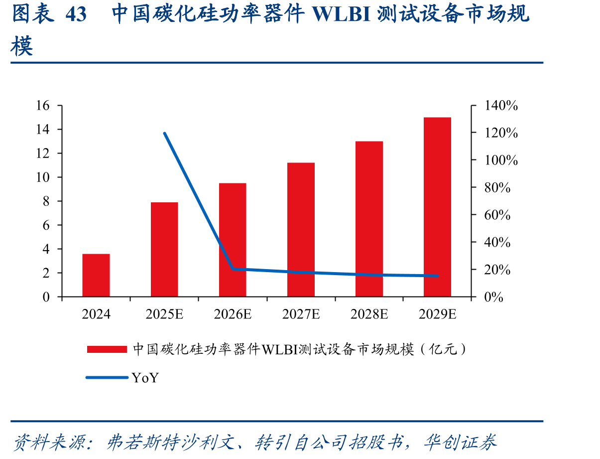 图表43中国碳化硅功率器件WLBI测试设备市场规