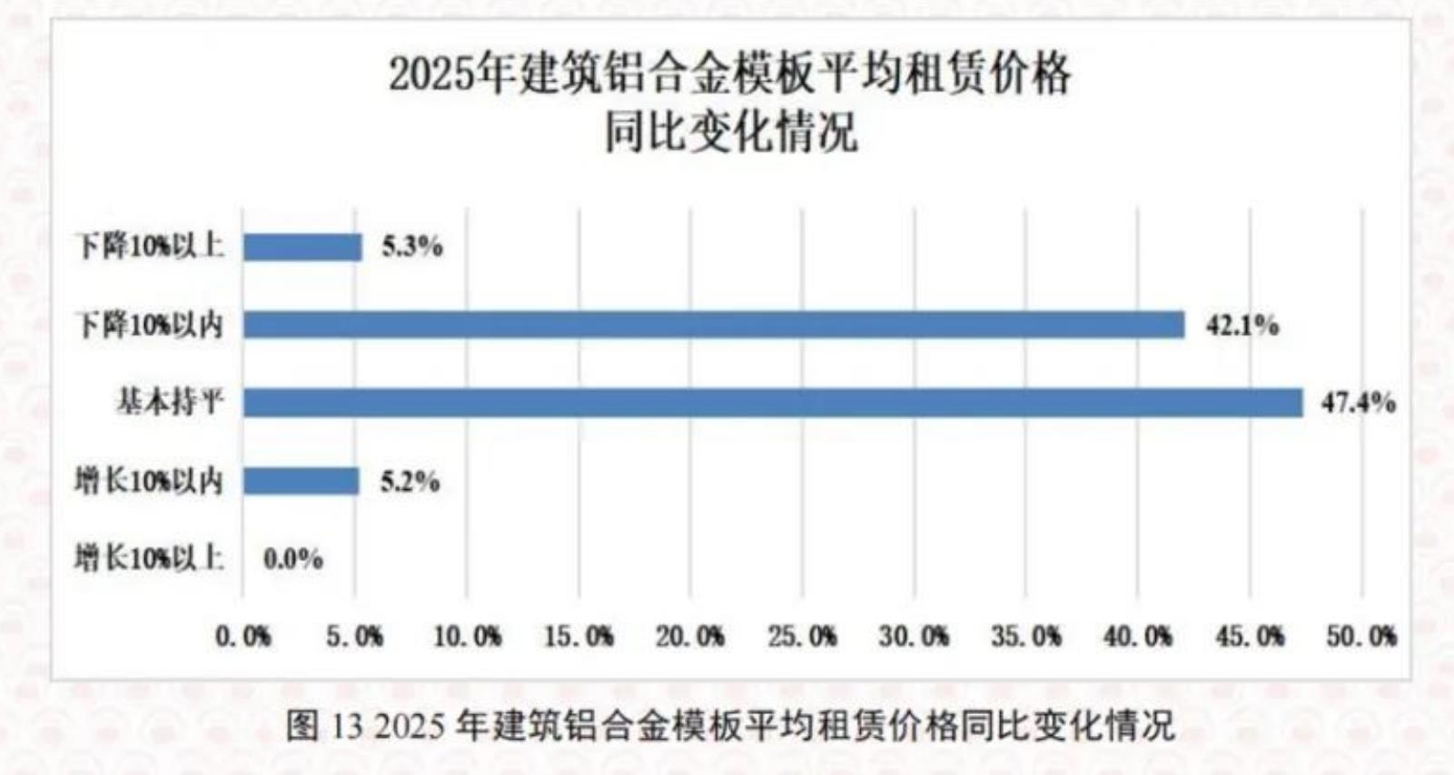 图132025年建筑铝合金模板平均租赁价格同比变化情况