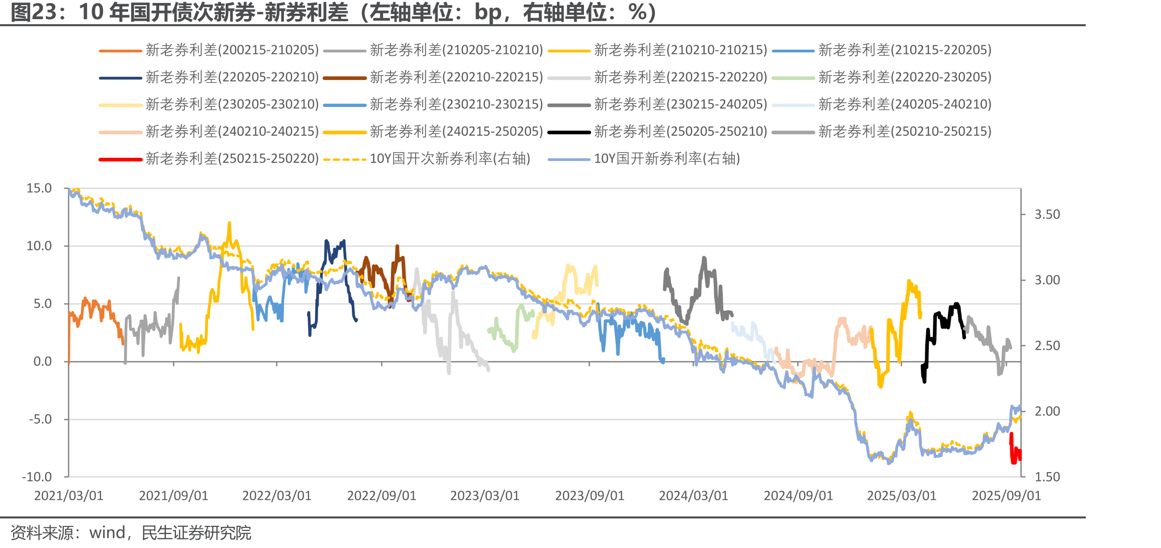 10年国开债次新券-新券利差（左轴单位：bp，右轴单位：%）