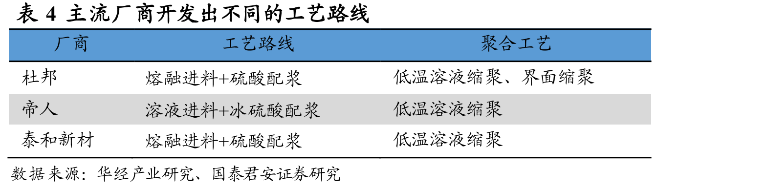 图5芳纶业务收入占比2023H1起超越氨纶业务_第5页