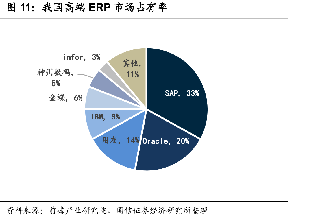 我国高端ERP市场占有率