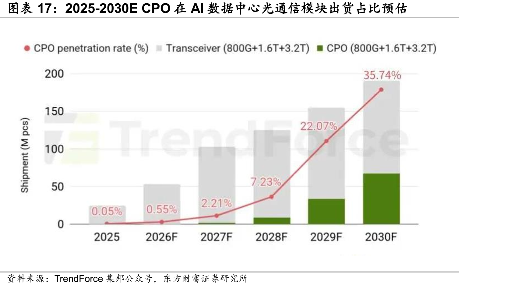 2025-2030ECPO在AI数据中心光通信模块出货占比预估