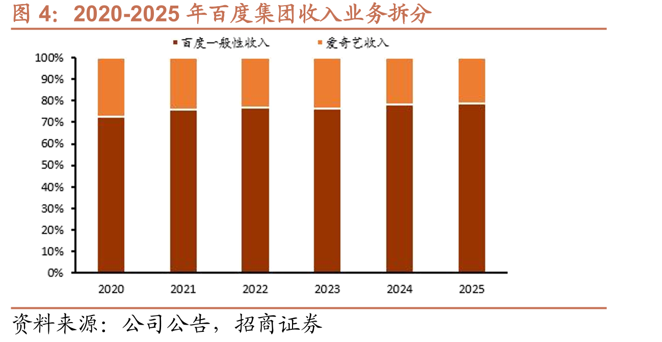 2020-2025年百度集团收入业务拆分