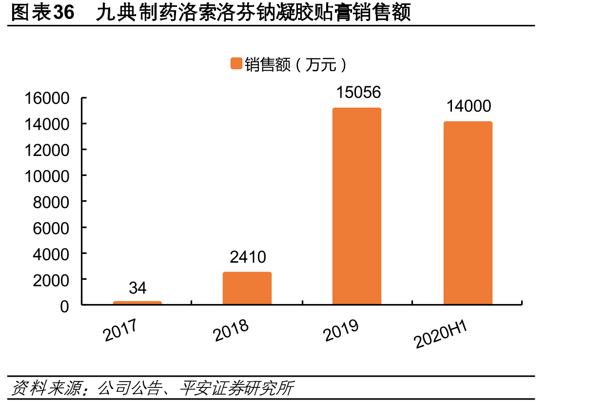 图表36九典制药洛索洛芬钠凝胶贴膏销售额