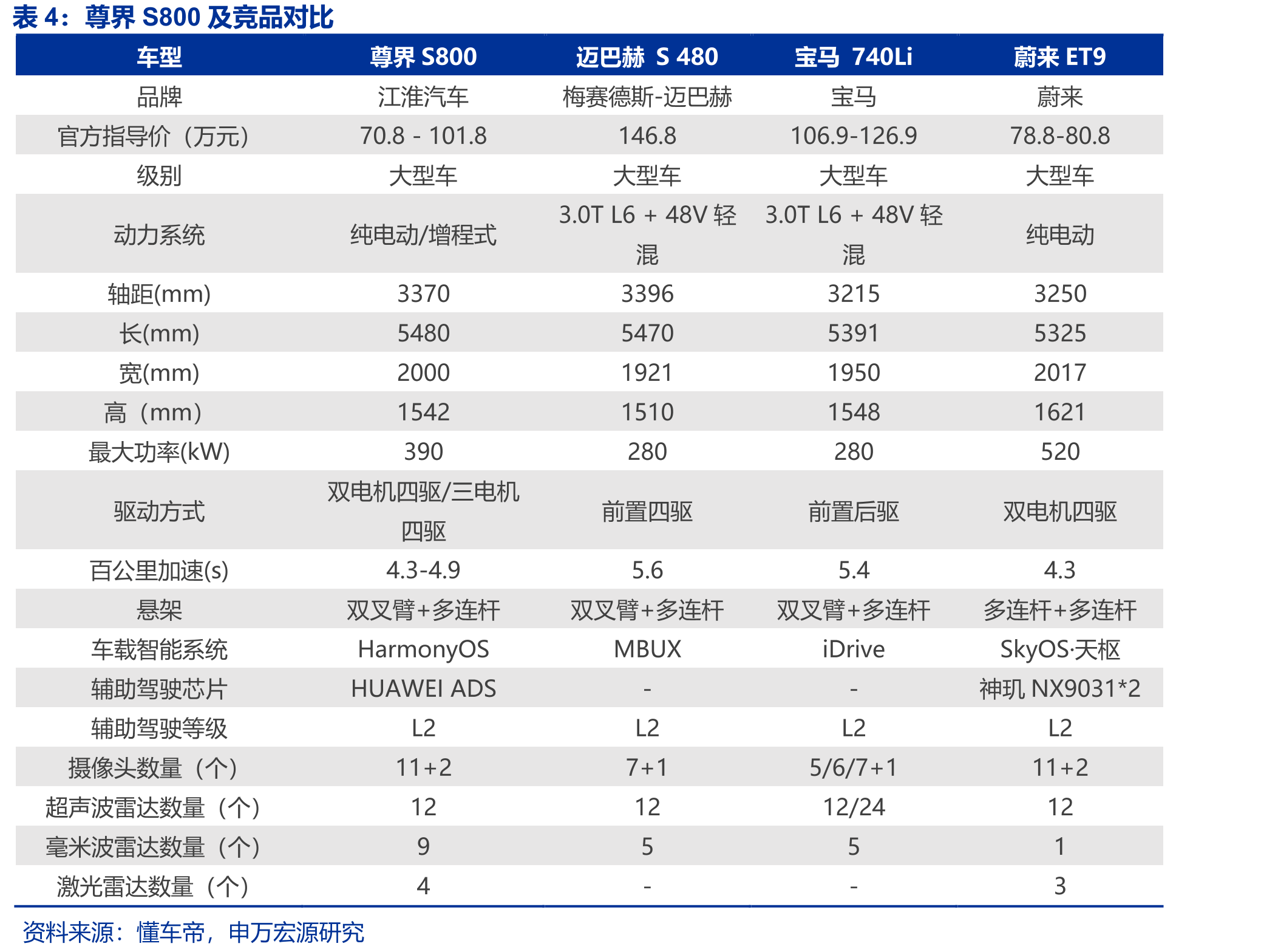 尊界S800上市天数（横轴）及订单情况_第5页