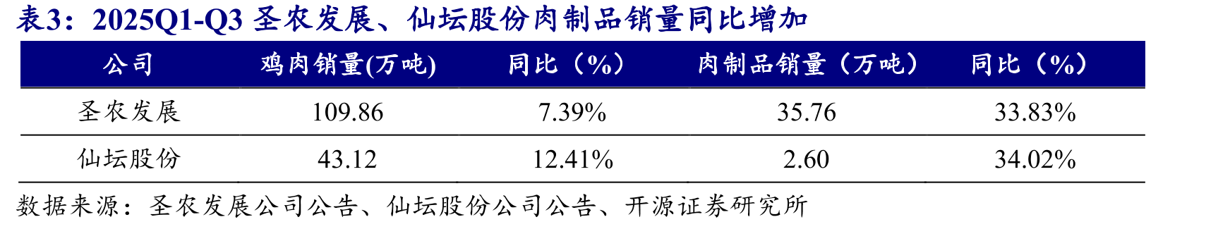 2025Q1-Q3圣农发展、仙坛股份肉制品销量同比增加