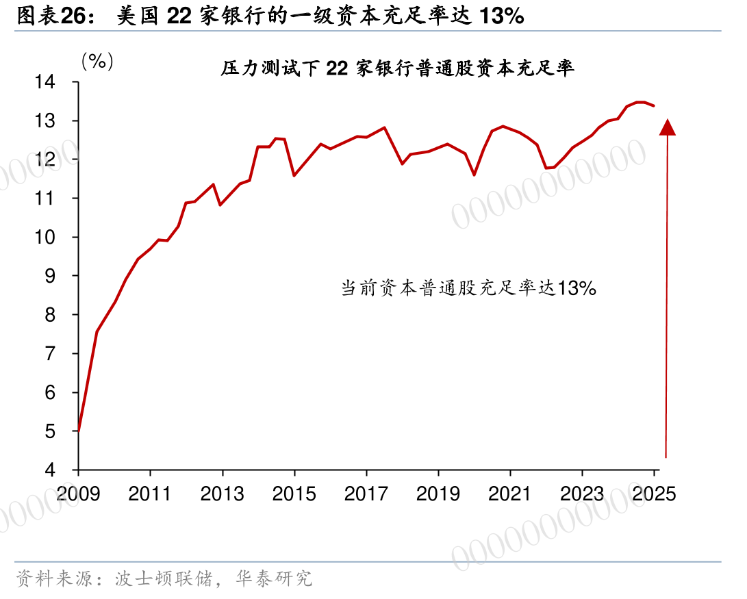 美国22家银行的一级资本充足率达13%风险传导至银行系统的风险评估不高