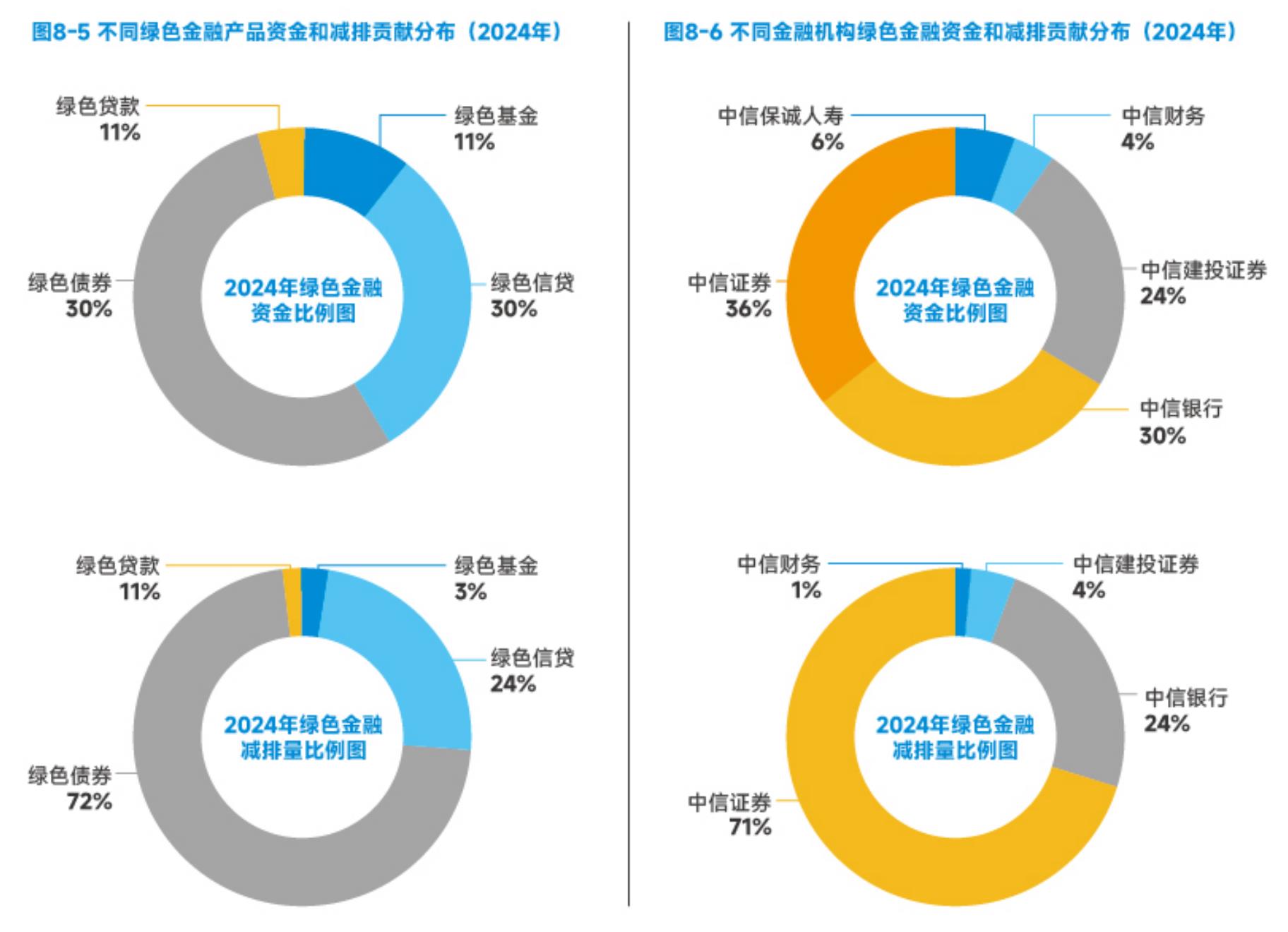 图8-2中信集团直接二氧化碳减排量分布 （2024年）_第2页