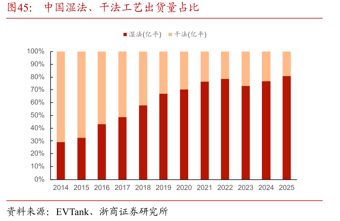 中国湿法、干法工艺出货量占比