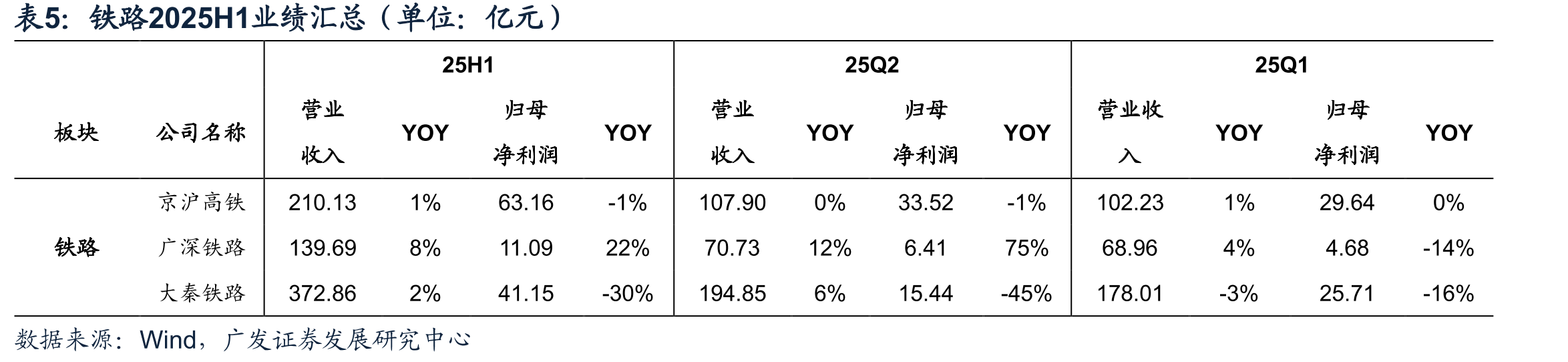 物流行业2025年半年报收入、业绩汇总（单位：亿元）_第3页