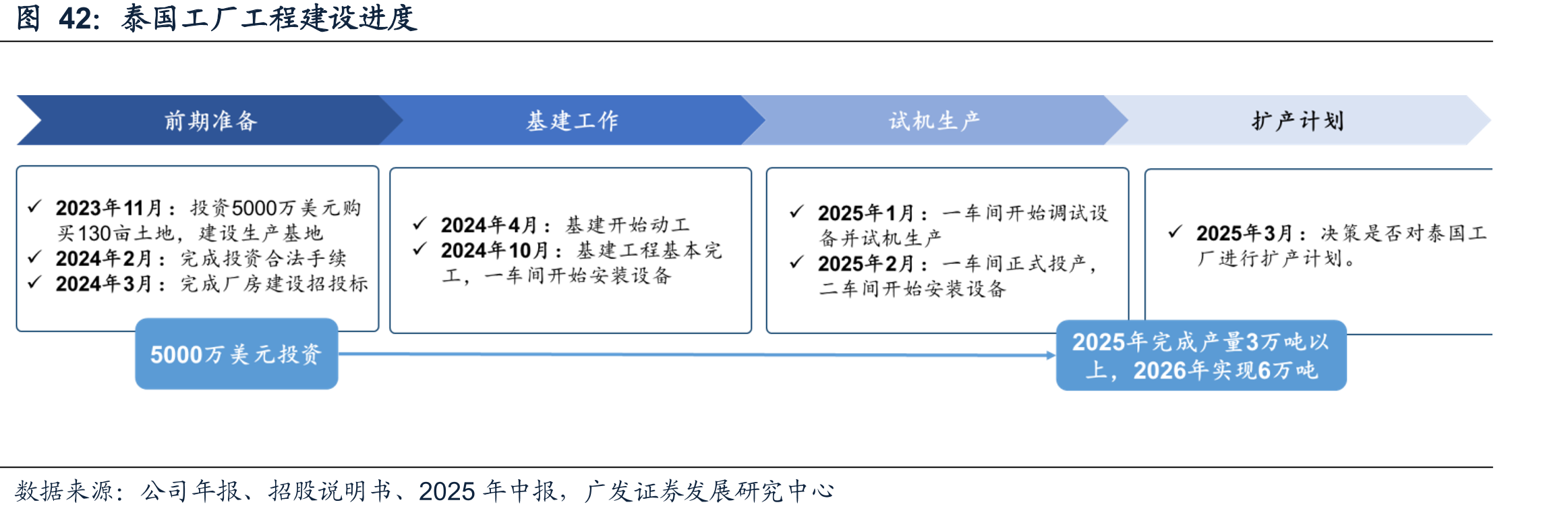 泰国工厂工程建设进度