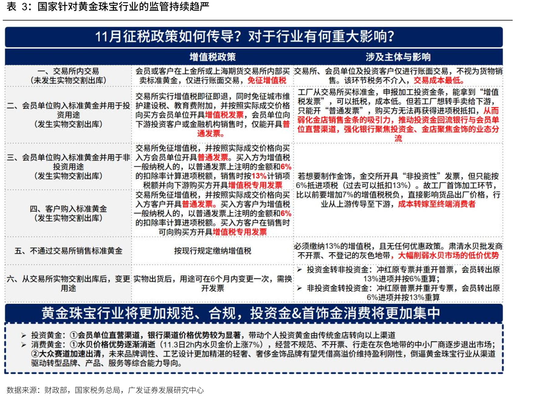 国家针对黄金珠宝行业的监管持续趋严