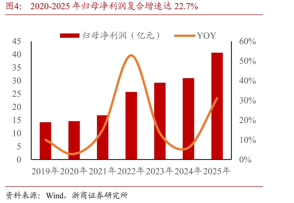 2020-2025年归母净利润复合增速达22.7%