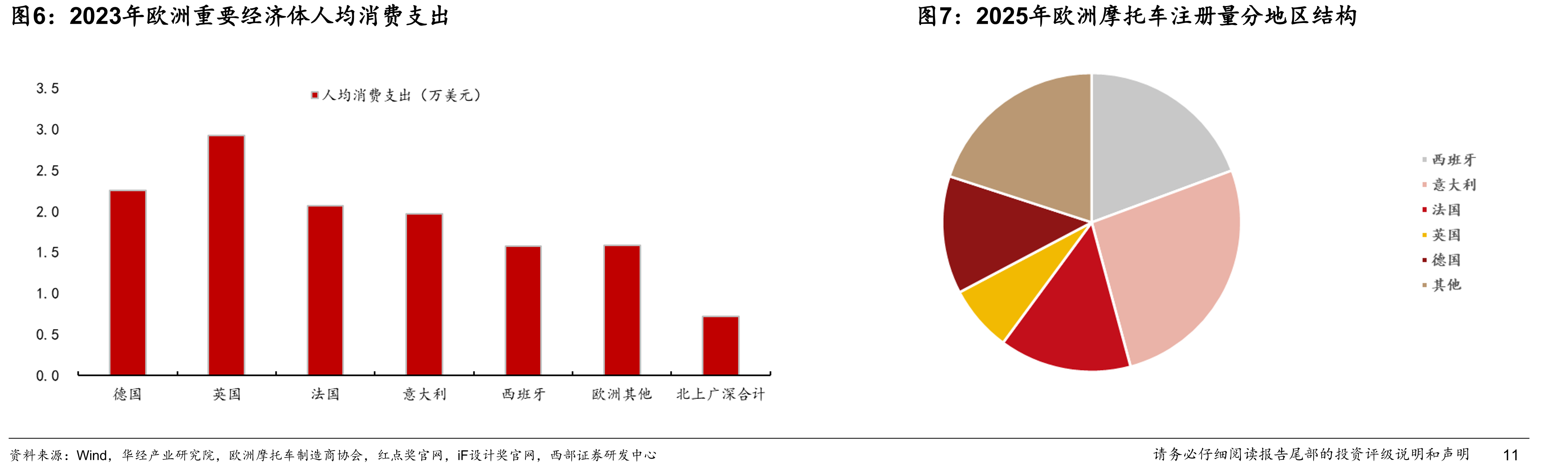 2023年欧洲重要经济体人均消费支出