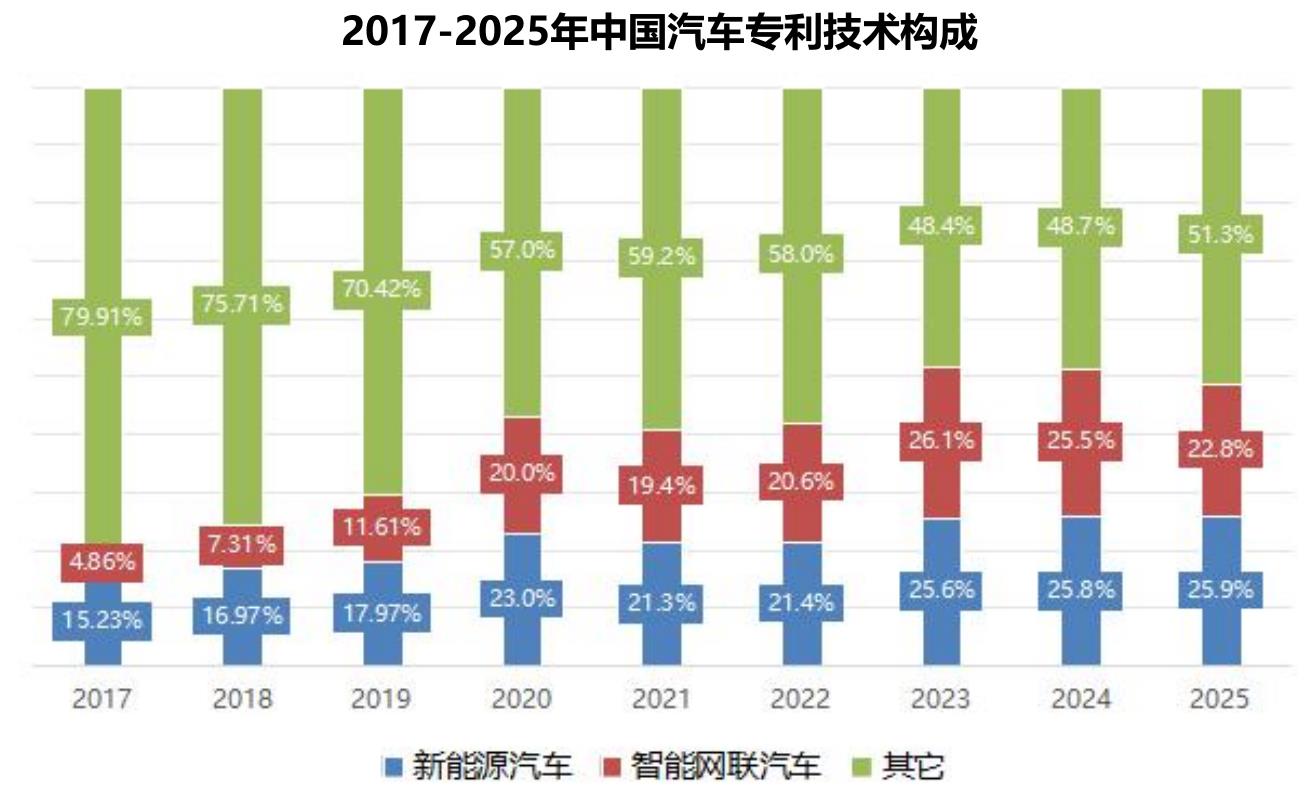 2017-2025年中国汽车专利技术构成