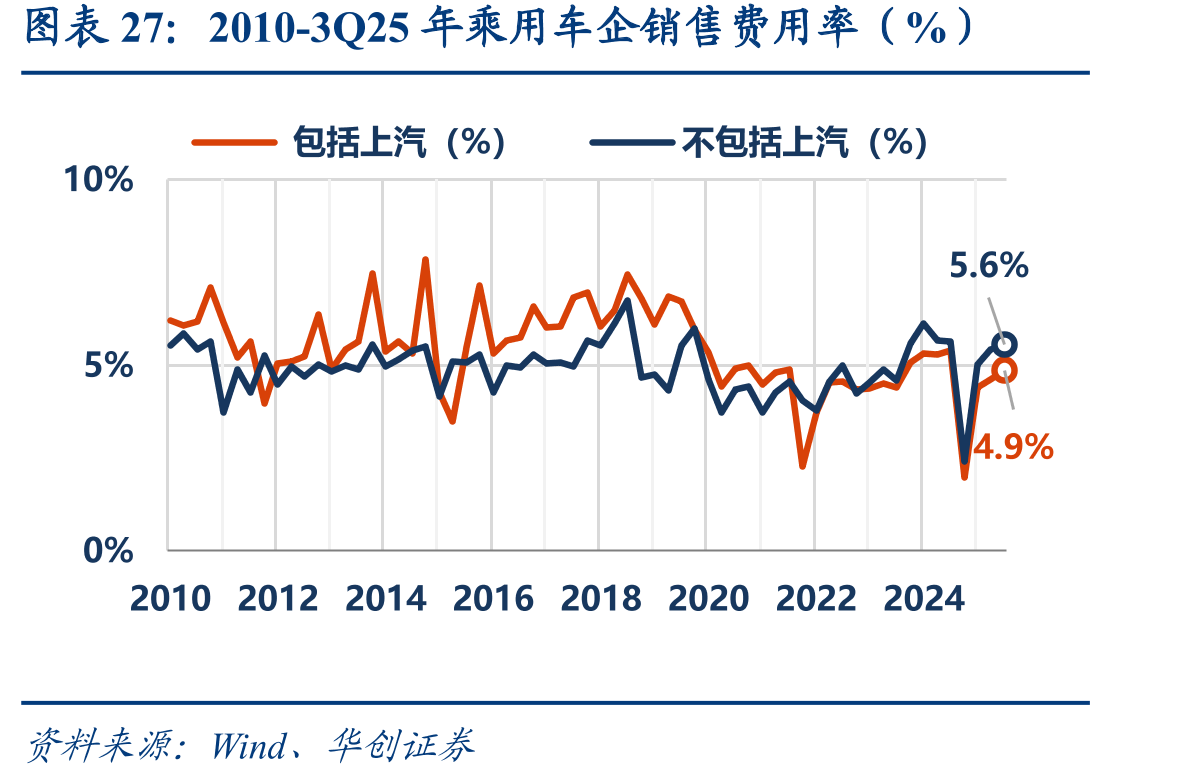2010-3Q25年乘用车企销售费用率（%）