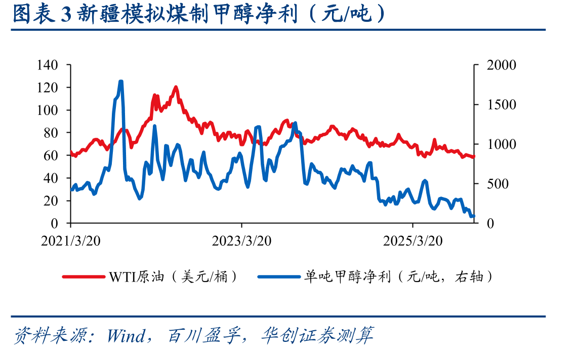 图表5新疆模拟煤制气净利（元/方）_第5页