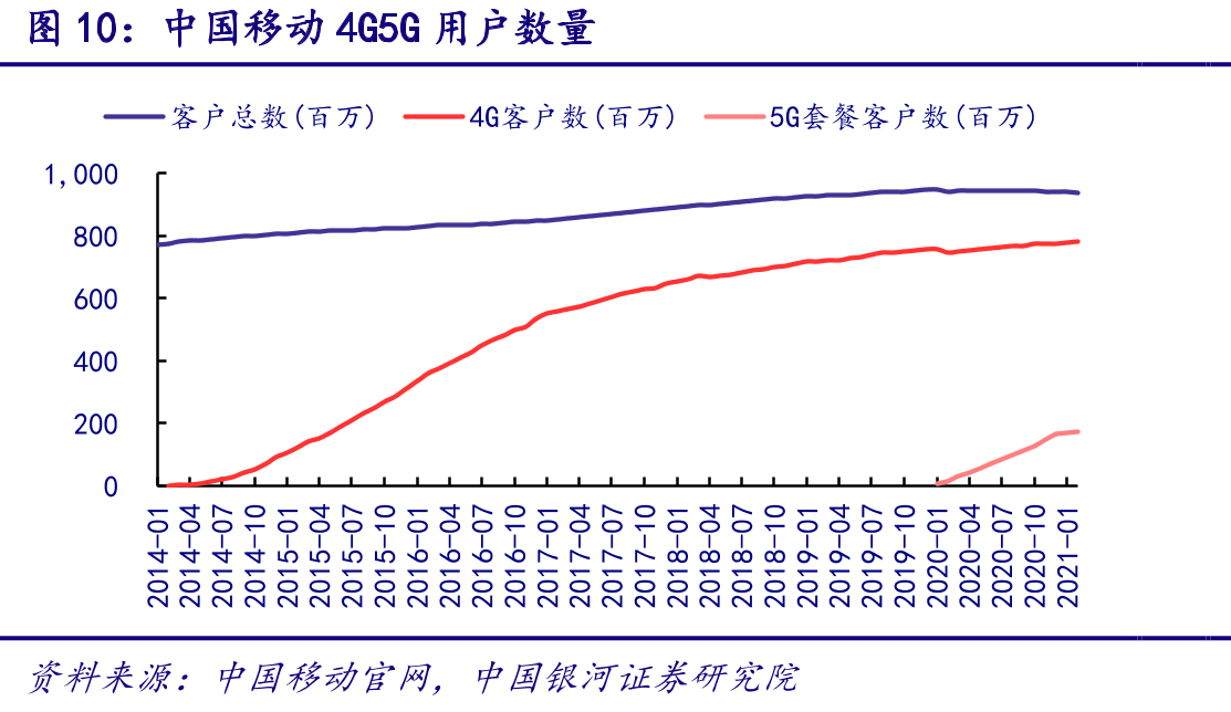中国移动4G5G用户数量