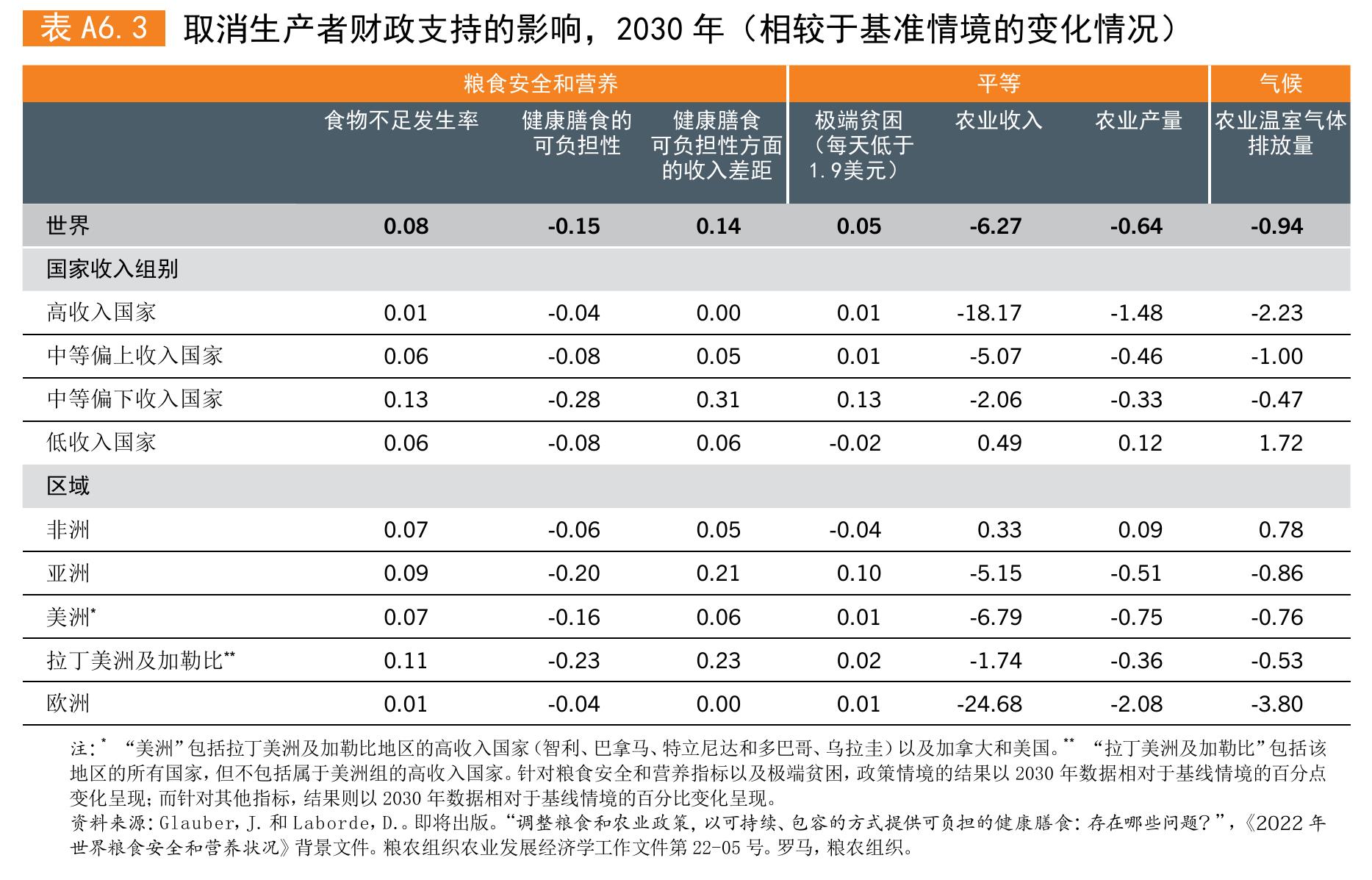 世界各地按收入组别和服务类型分列的一般性服务支持内容占产值的比重（2015-2018年均）_第3页