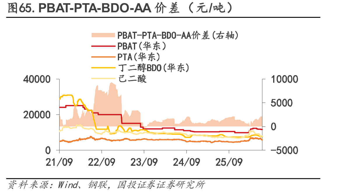图65.PBAT-PTA-BDO-AA价差（元/吨）