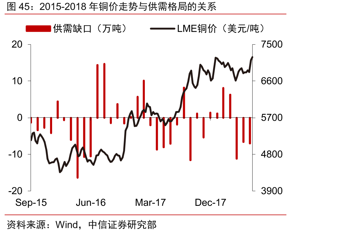 2015-2018年铜价走势与供需格局的关系