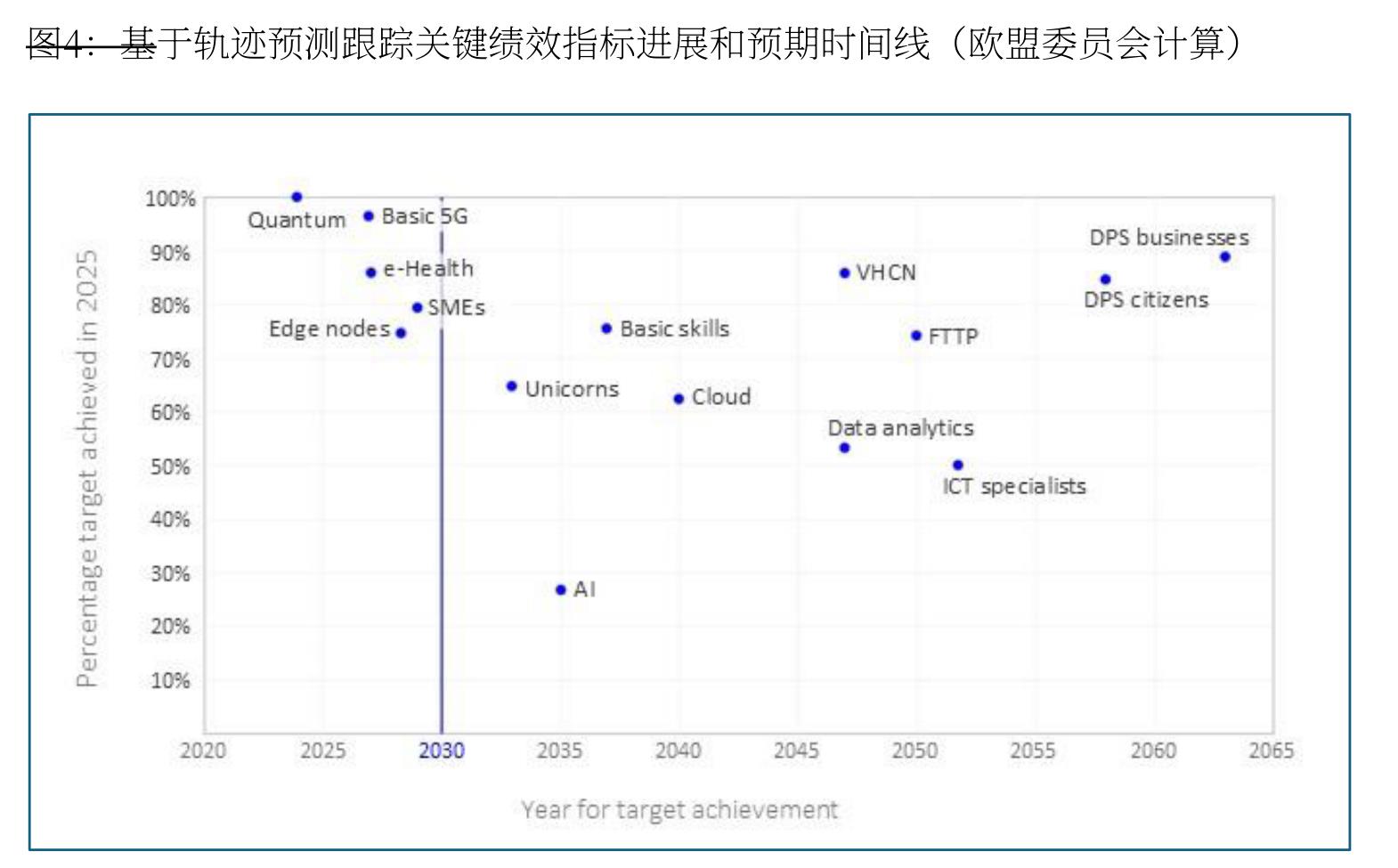 Figure 2： Taking stock of KPls' progress towards 2030_第3页
