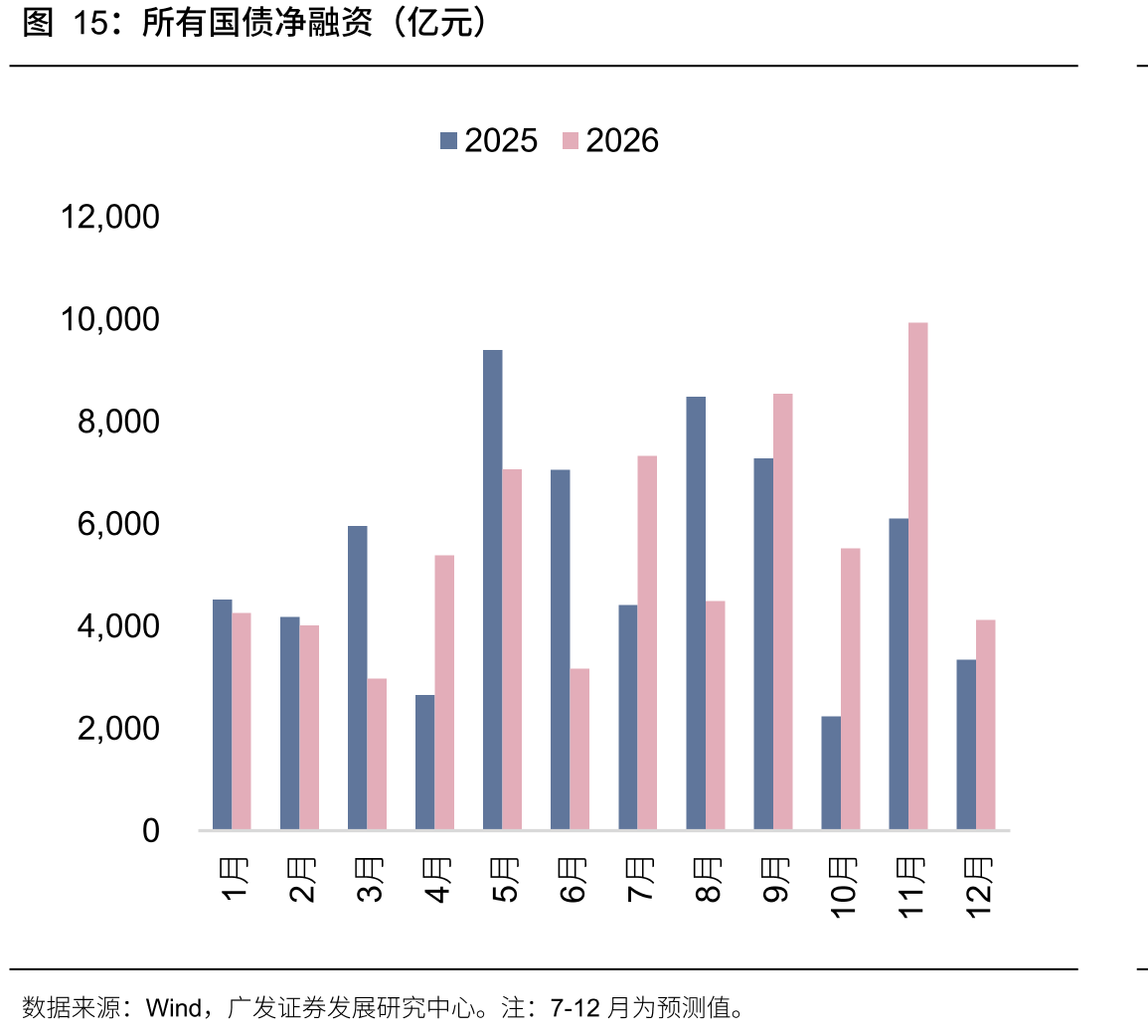 所有国债净融资（亿元）