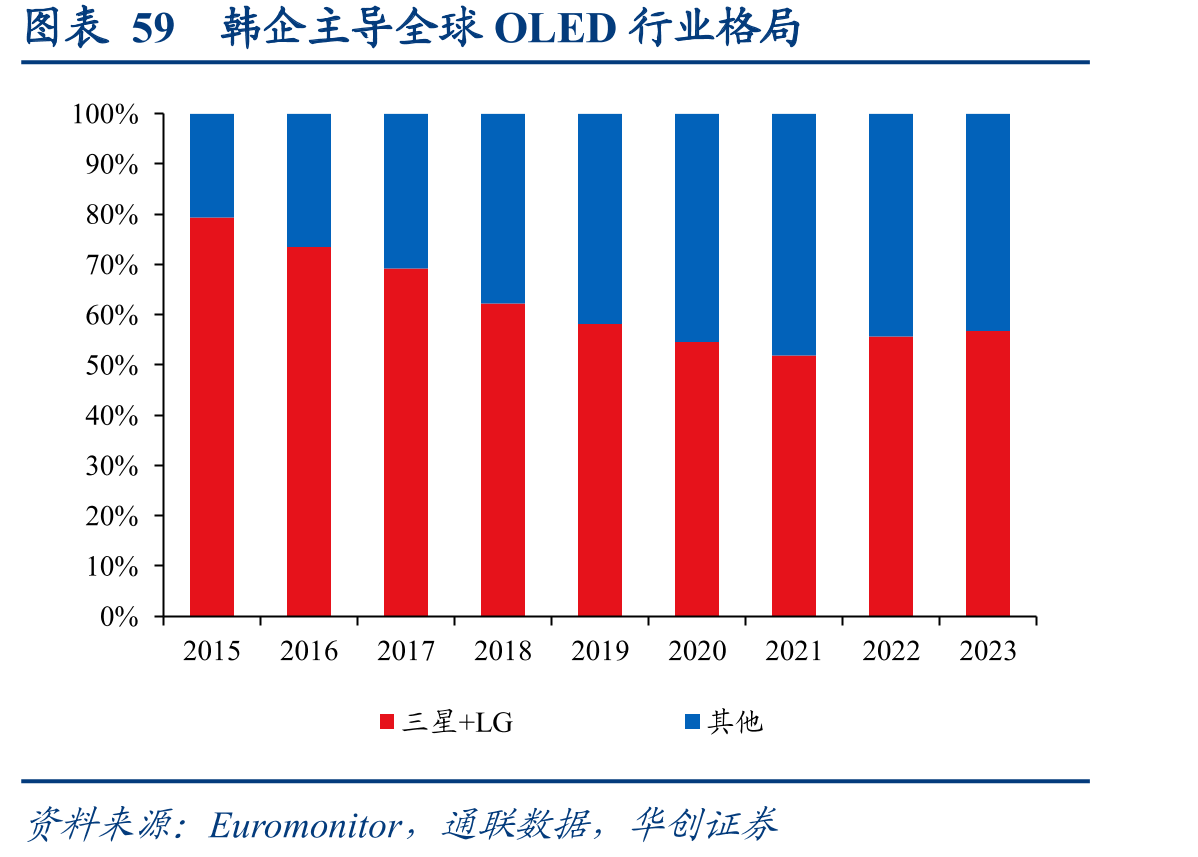 图表59韩企主导全球OLED行业格局