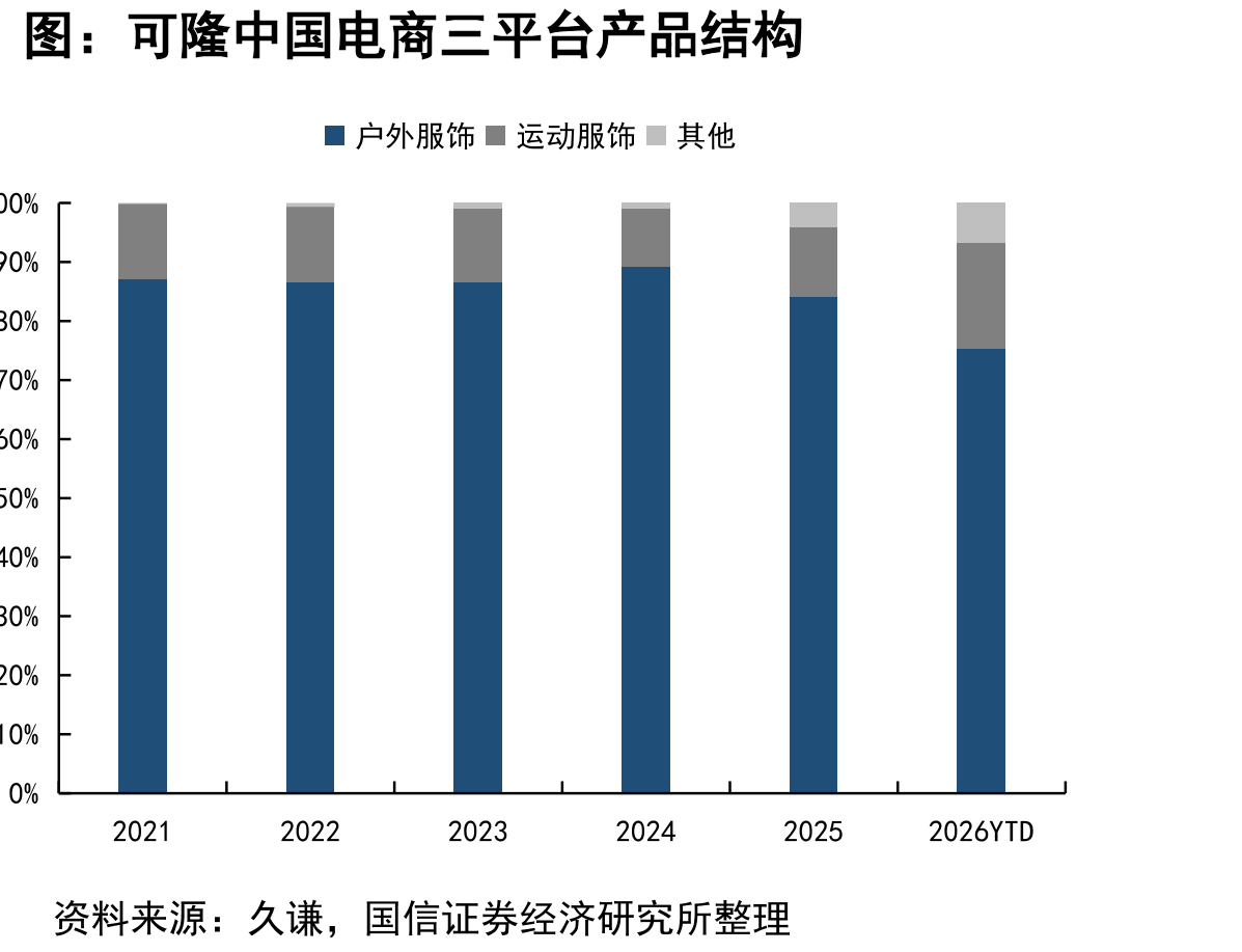 可隆中国电商三平台产品结构