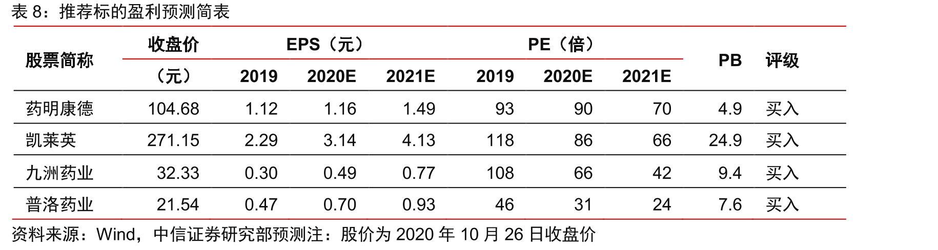 九洲药业盈利预测简_第3页