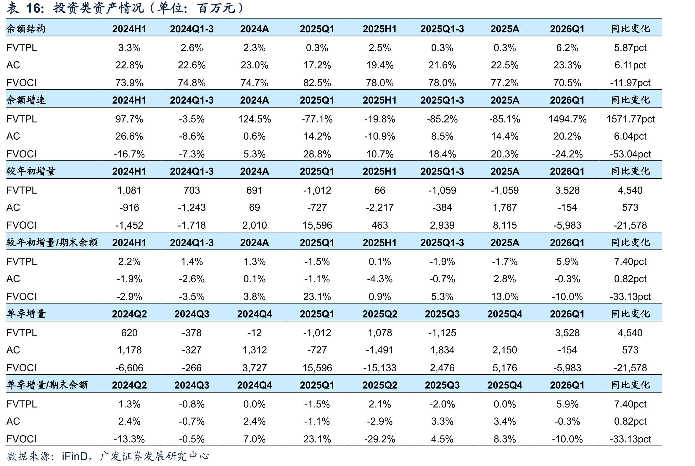 投资类资产情况（单位：百万元）