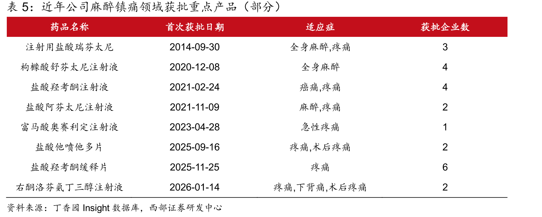 2020-2024年CNS临床试验启动数量（按适应症划分）_第4页