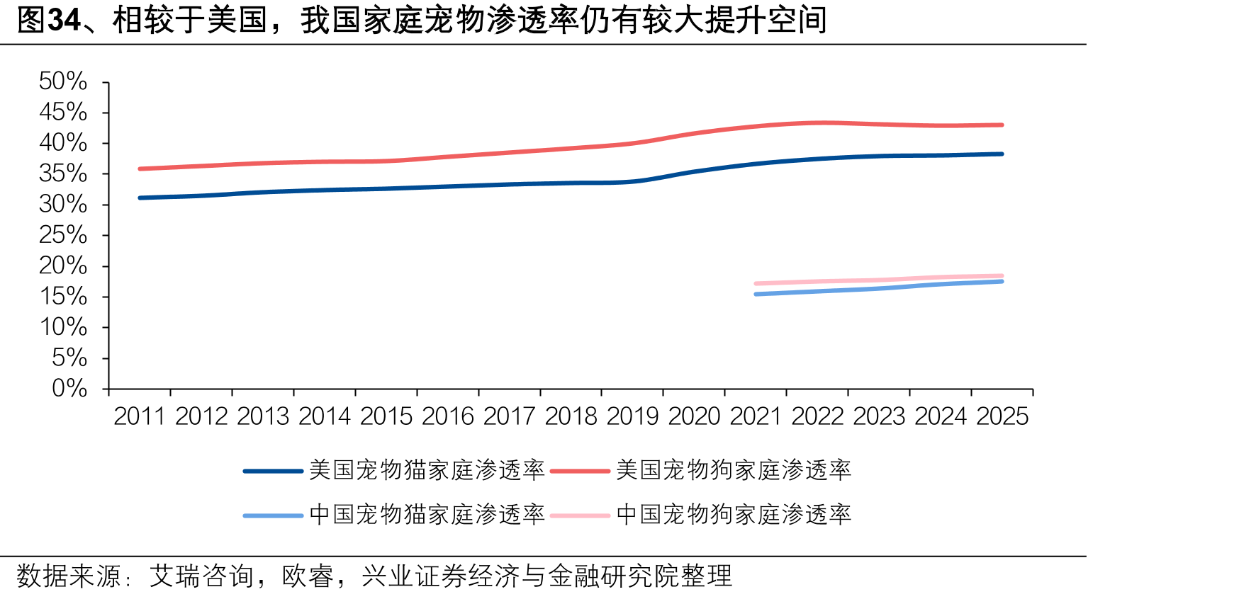 图34、相较于美国，我国家