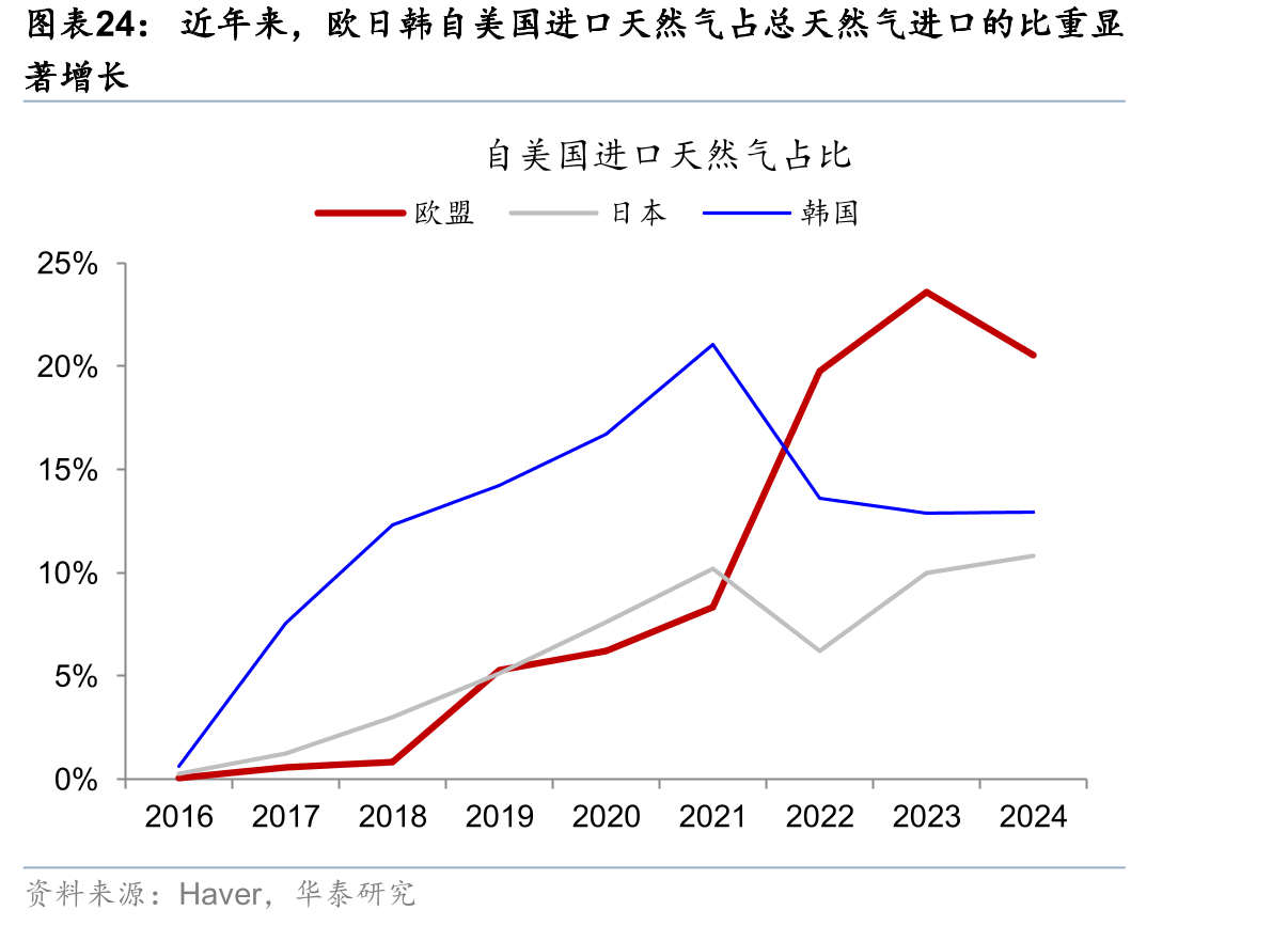 近年来，欧日韩自美国进口天然气占总天然气进口的比重显