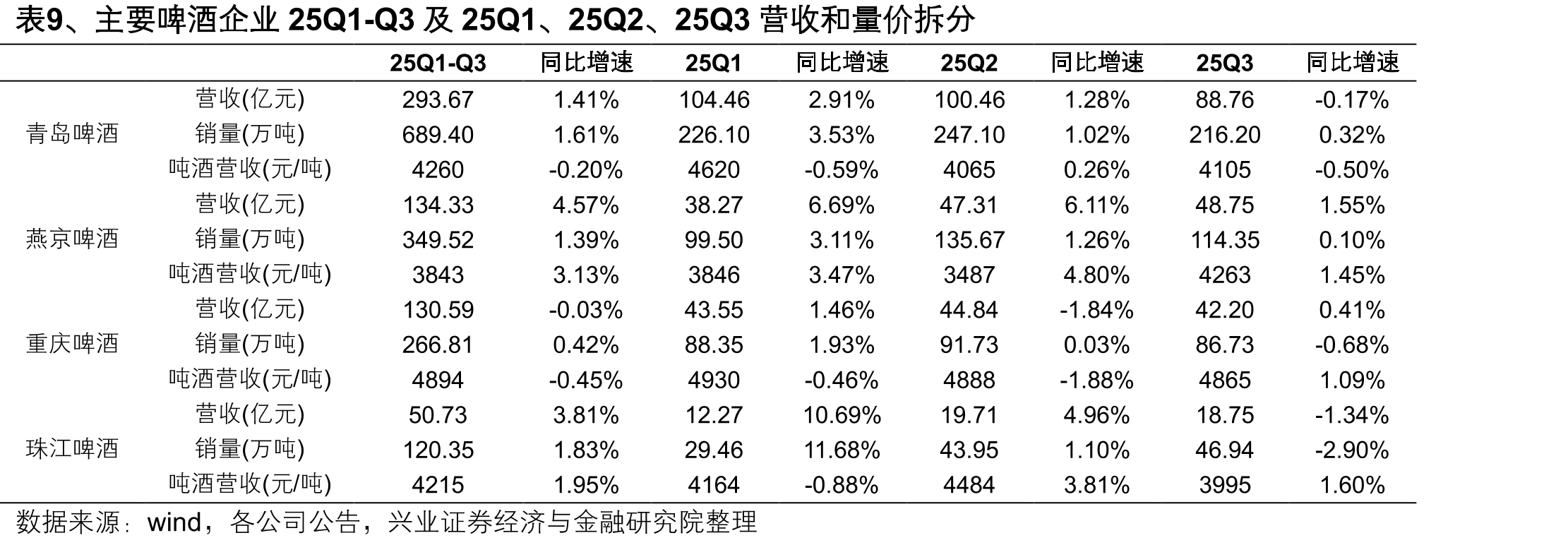 图29、2018-2025年前三季度主要啤企毛销差_第4页
