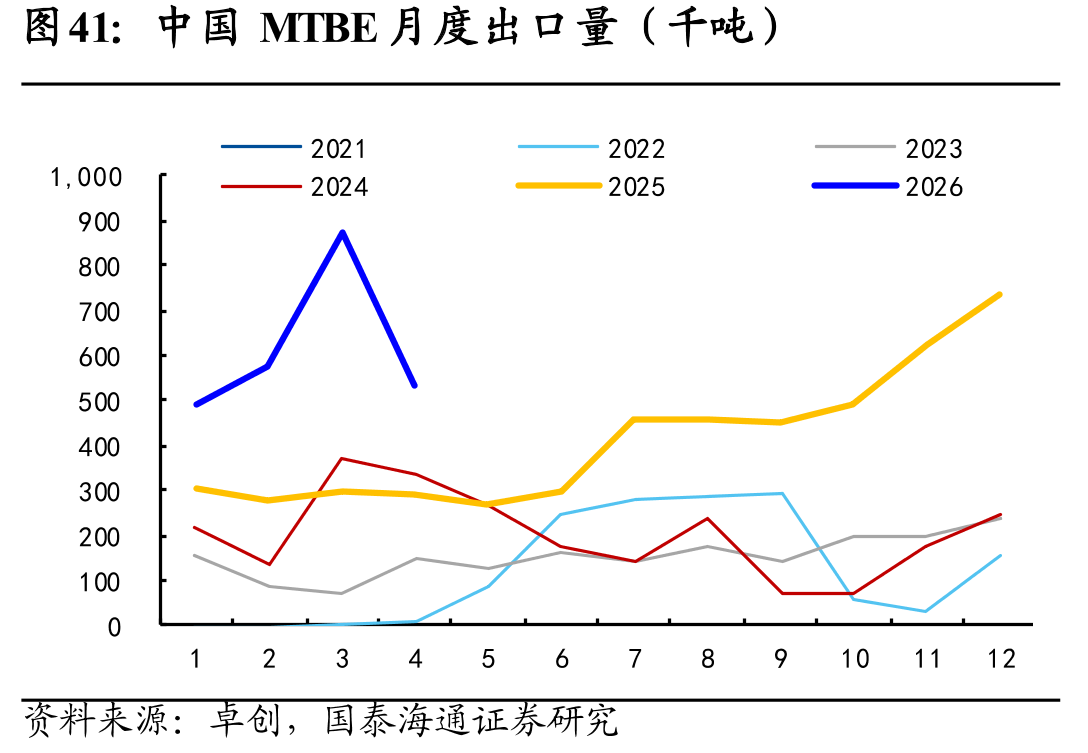 中国MTBE月度出口量（千吨）