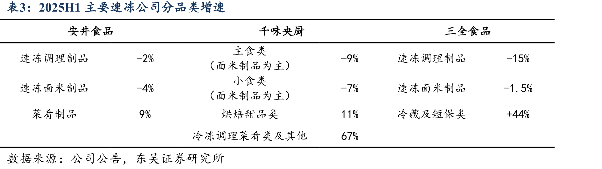2020-2025H1泛餐饮连锁企业单店营收(万元）_第3页