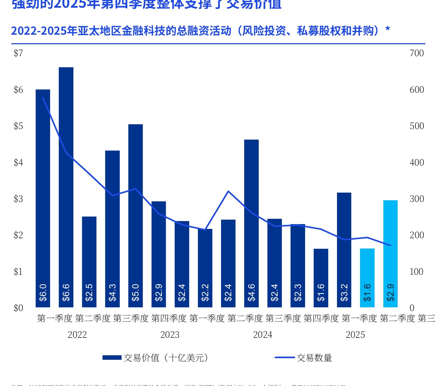 2022-2025年EMEA金融科技的中位并购规模（百万美元） *_第5页