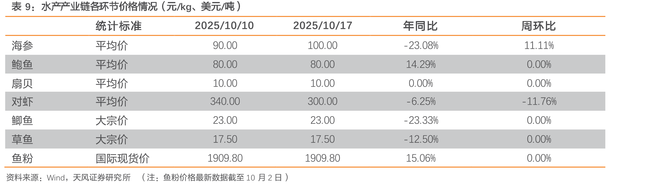 赖氨酸现货均价（元/公斤）_第2页