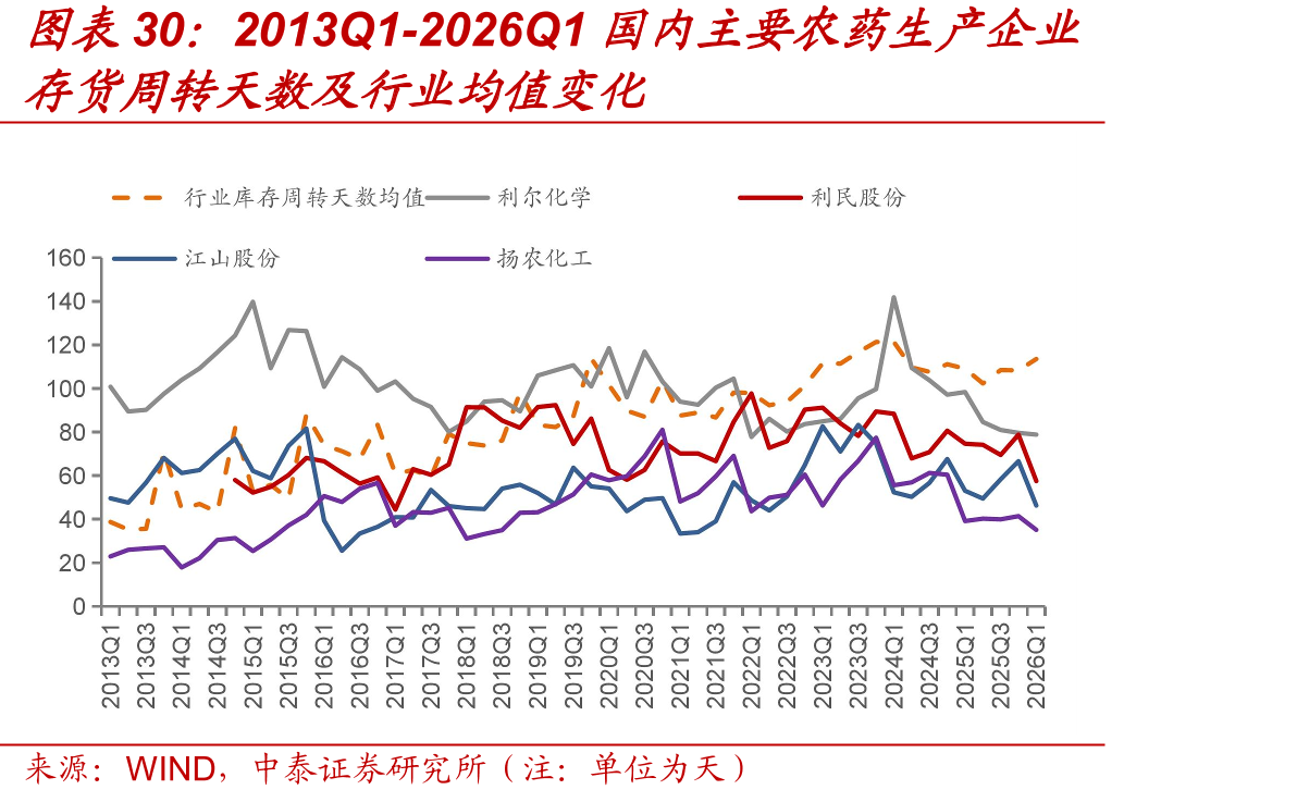 2013Q1-2026Q1国内主要农药生产企业