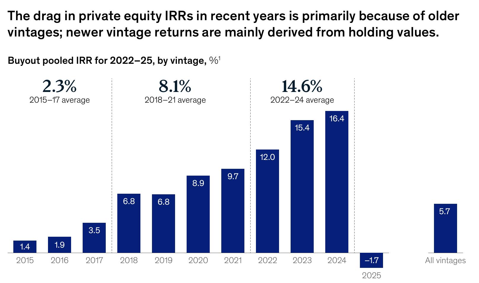 IRR of buyout funds and related indexes for 2000–22 vintages, %_第2页