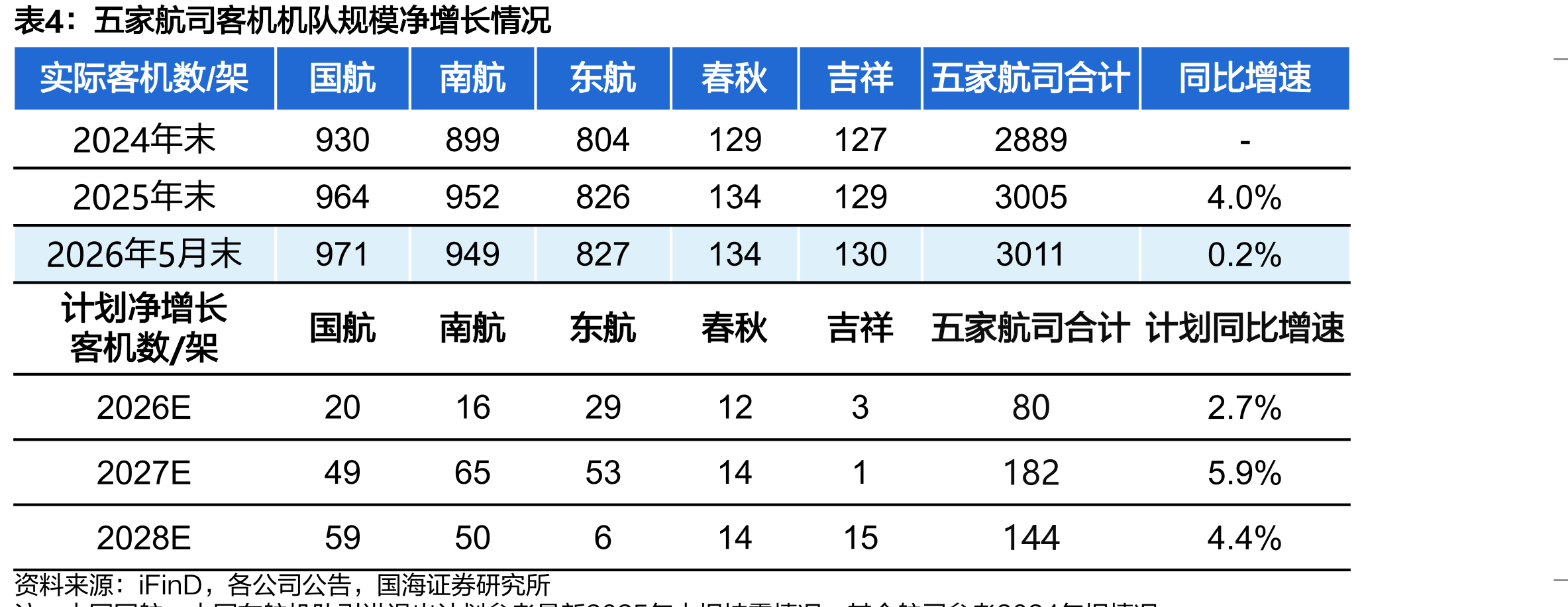 五家航司客机机队规模净增长情况